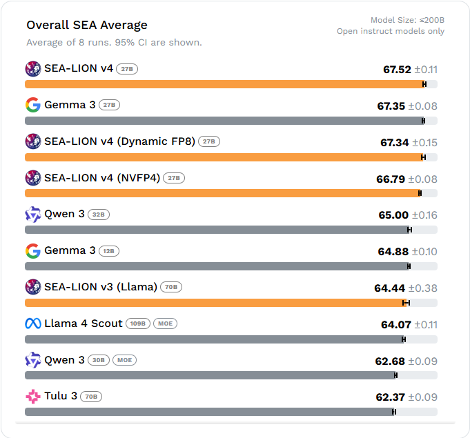 Leaderboard results on SEA-HELM snapedshot on 25 Aug 2025 Leaderboard results on SEA-HELM snapedshot on 25 Aug 2025!